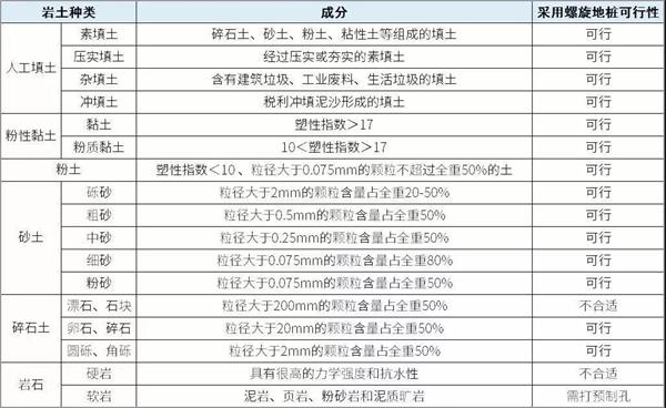 菏泽预埋螺旋地桩产品适用环境